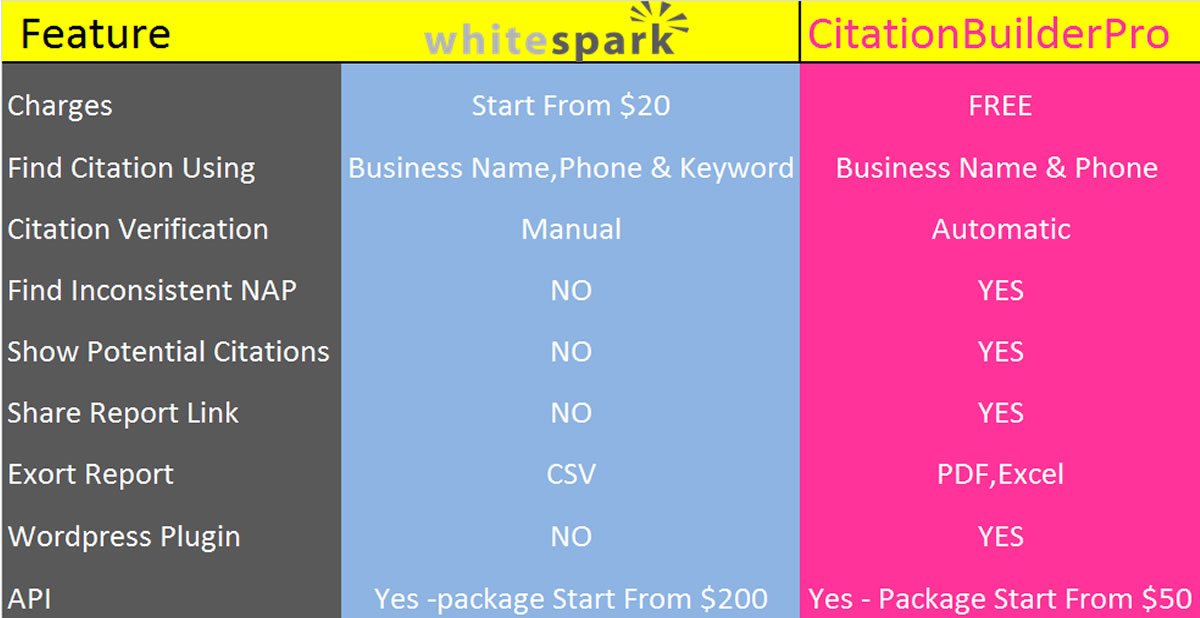 CitationBuilderPro -WhiteSpark-Comparasion