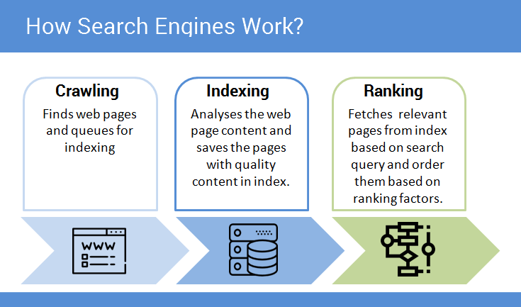 How Search Engine Works Process Explain