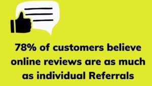 78% of customers believe online reviews are as much as individual Referrals